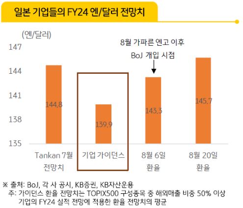 일본 기업들의 '엔/달러' 환율 전망치를 보여주는 자료.